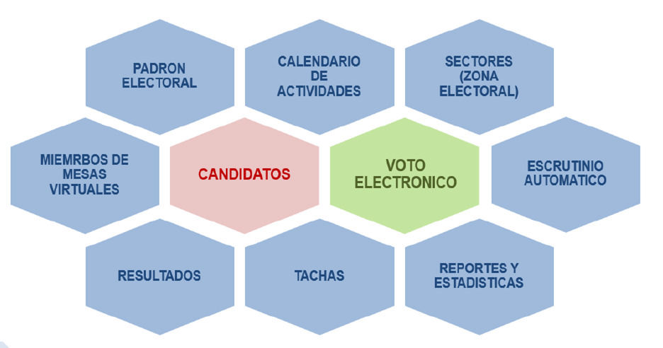 Funcionalidades eVote TechCoop